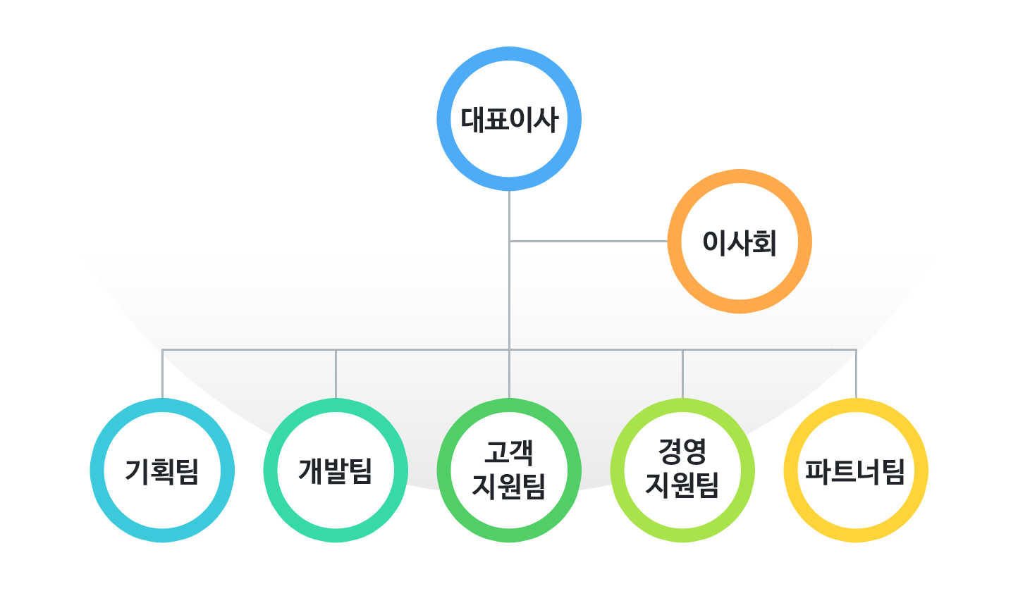 조직도
