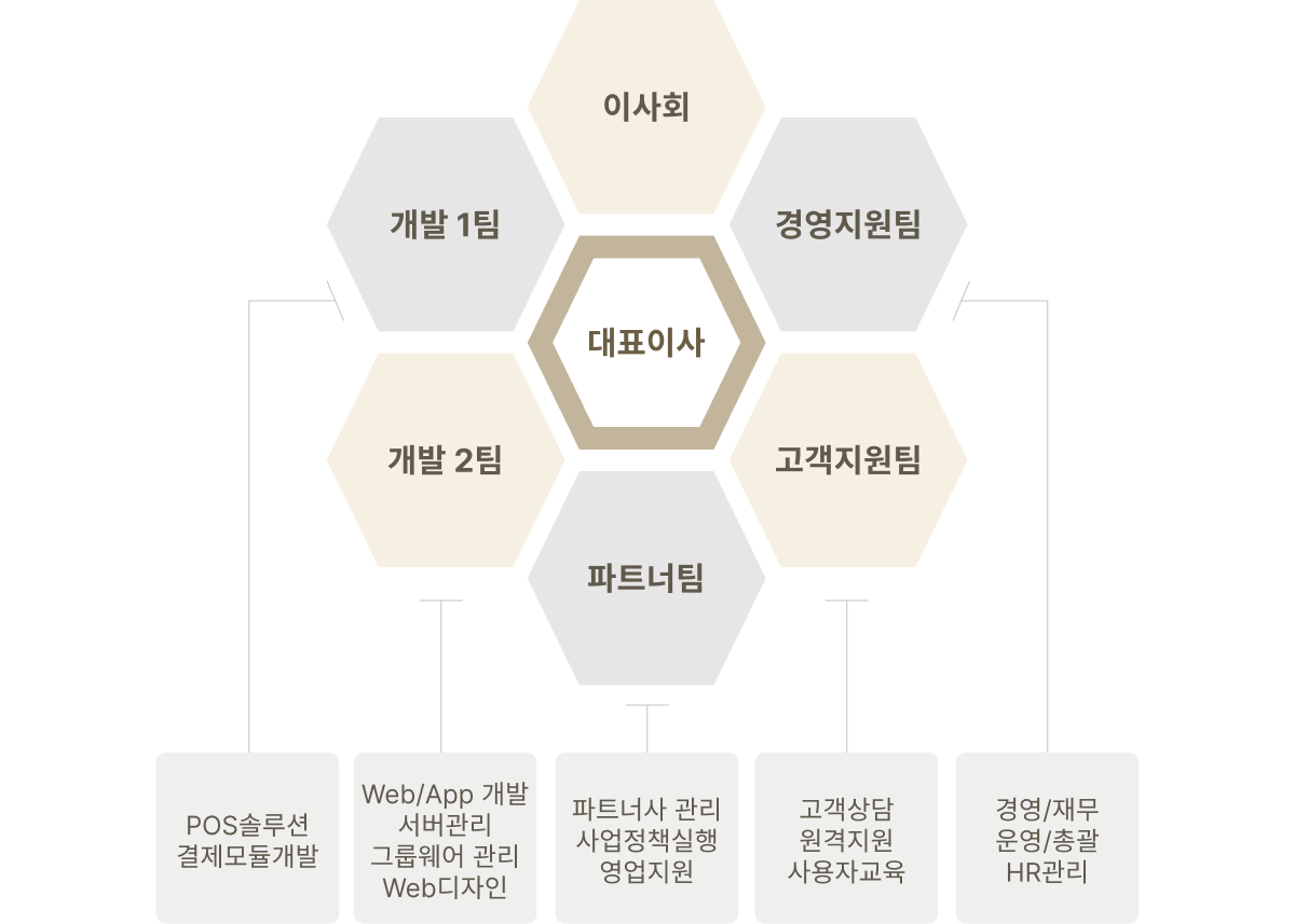 조직도